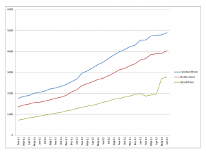 Earnings from stock photography in the month of June 2013 from sale of digital photos