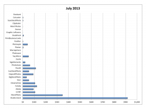 Earnings from sale of stock photographs and microstock images via online agencies in July 2013