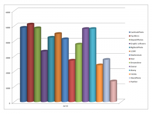 Earnings from sale of stock photographs and microstock images via online agencies in July 2013