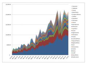 Earnings from sale of stock photographs and microstock images via online agencies in July 2013