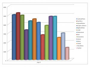 Earnings from stock photography in August 2013