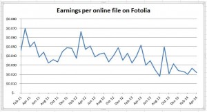 Drop in Earnings on Fotolia