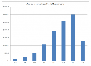 selling digital photos online - how much can you make