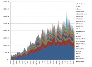 Earnings from Stock Photography