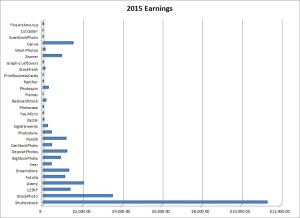 Earnings from stock photography in 2015