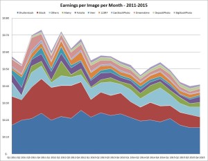 Earnings per online image per month