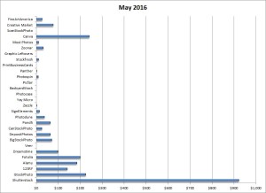 May 2016 earnings from sales of my digital photos