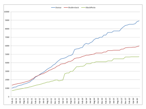 Growth in files on stock agencies