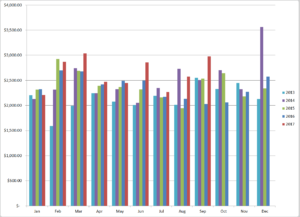 Earnings from stock photography and microstock agencies over the past four years