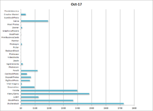 Earnings per microstock agency in October 2017