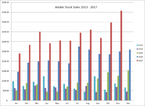 Adobe sales from stock photography