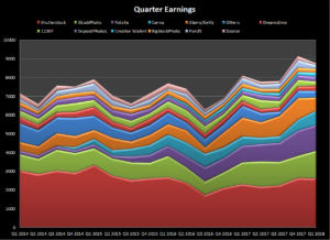 Earnings from stock photos and videos in March 2018