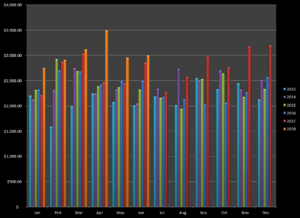 Earnings from stock photography in June 2018