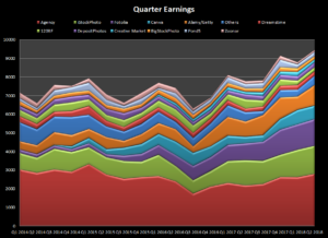 Earnings from stock photography in June 2018