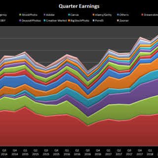 Quarter by quarter earnings from stock photography and selling images online