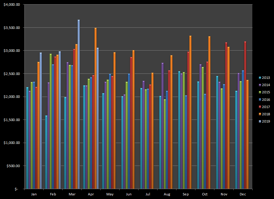 Earnings from stock photography and selling photos online in April 2019