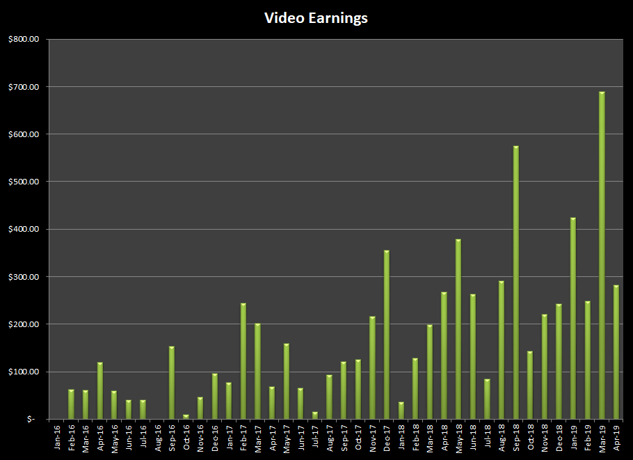 Sales of video clips online in April 2019