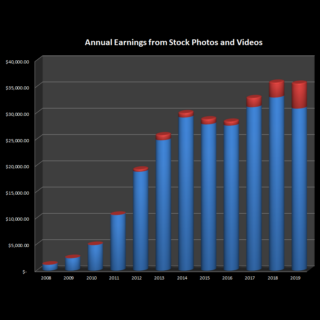 Earnings from stock photography annual review for 2019