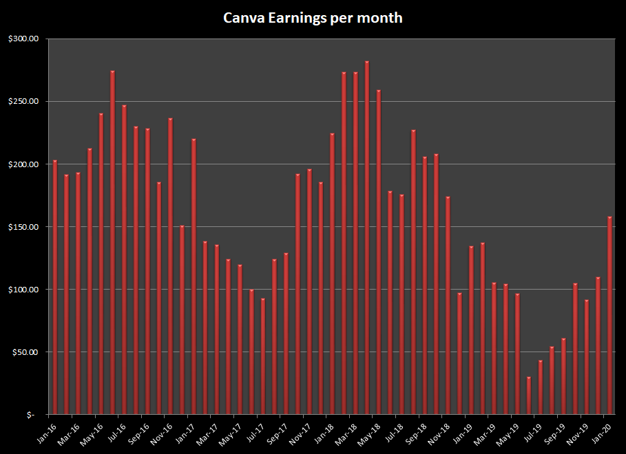 Canva earnings over the years