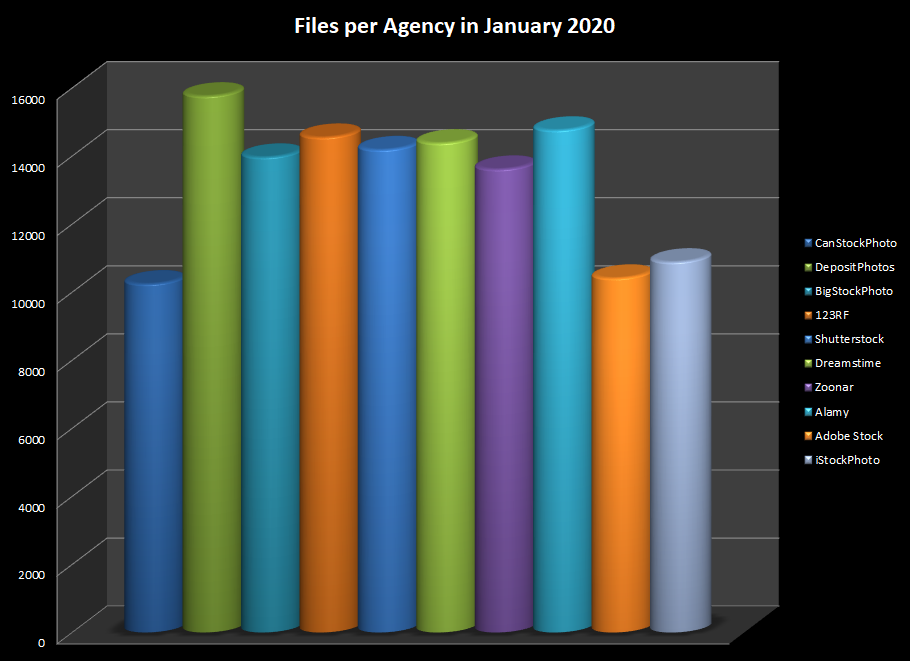 Number of files online on the main stock agencies in January 2020