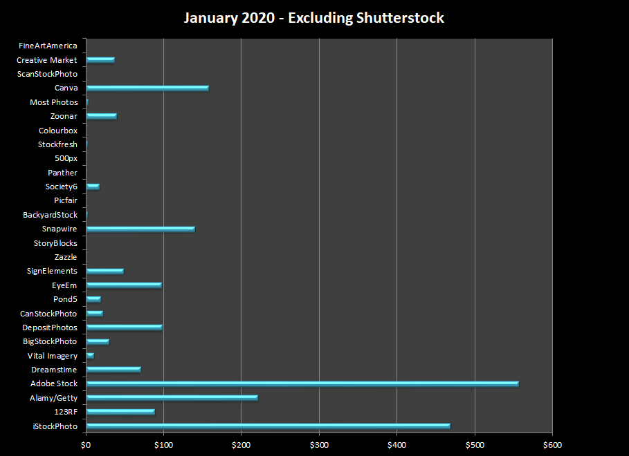 Earnings from each of the main stock agencies in Jan 2020