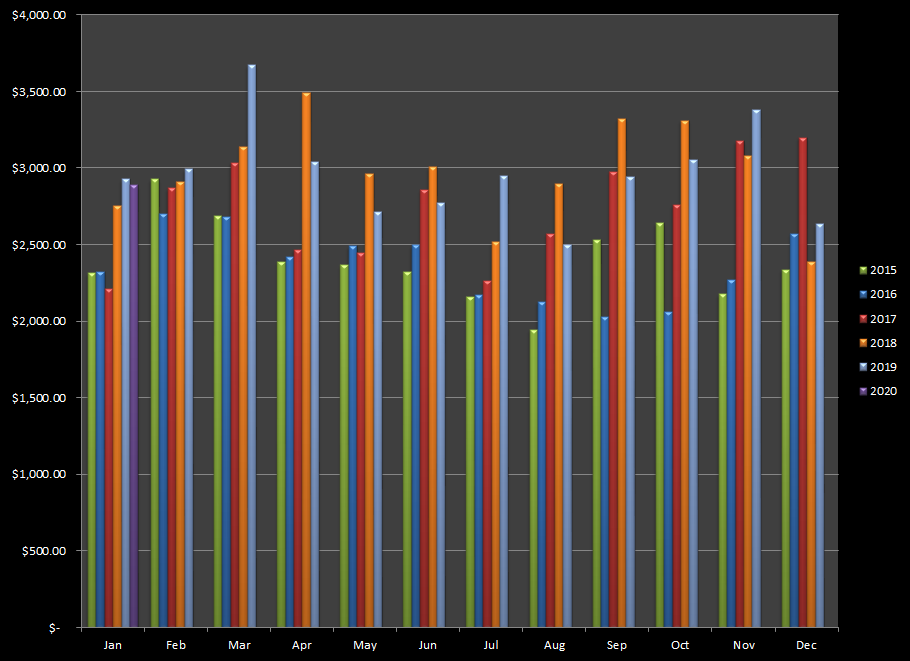 Earnings from stock photography and videos from 2015 through January 2020