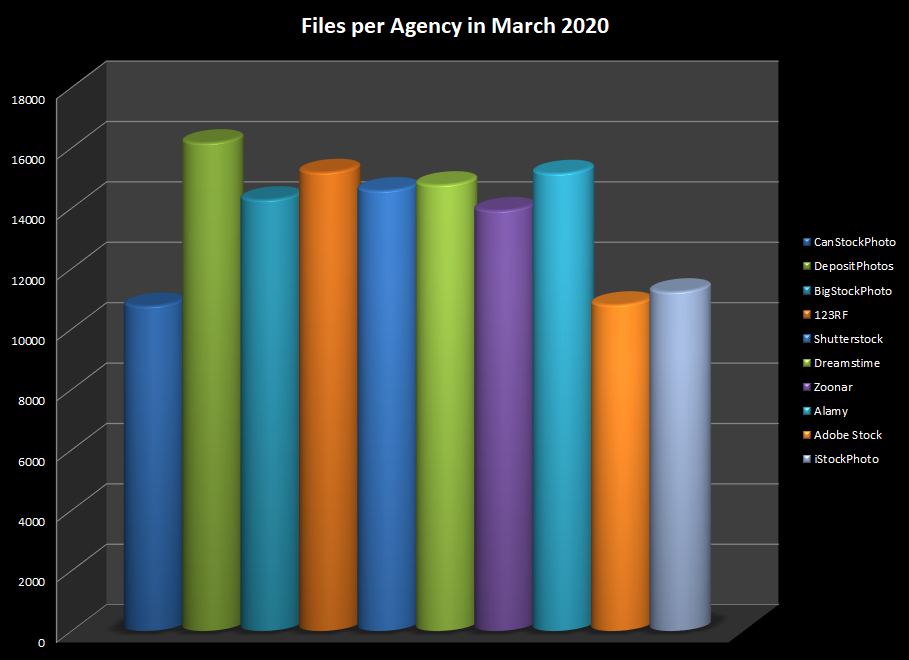 Files on each of the major microstock agencies in March 2020