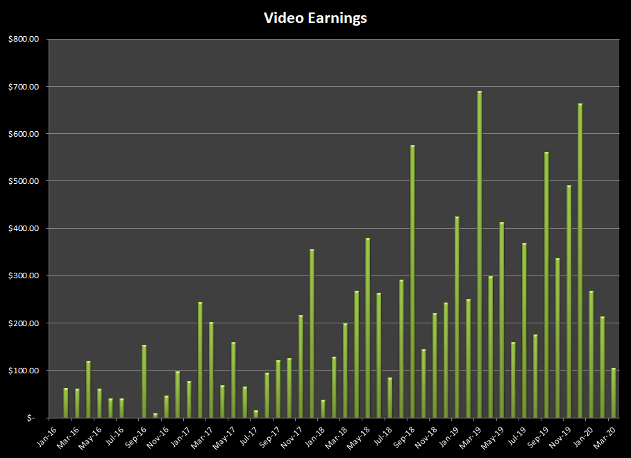 Earnings from selling stock photos and videos online at various stock agencies in March 2020