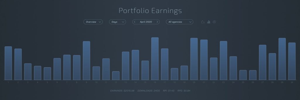 Earnings from the sale of stock photos and videos during April 2020