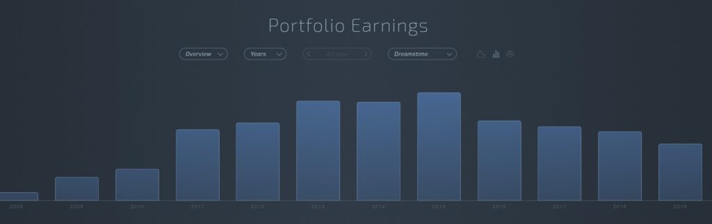Earnings from Dreamstime over the years from stock photography