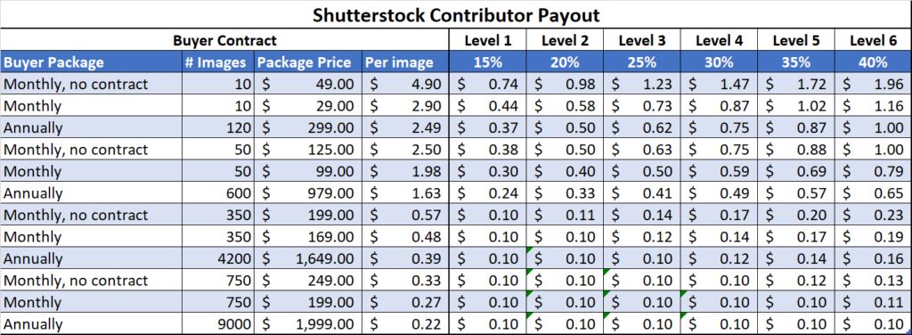 New Shutterstock payout schedule for contributors