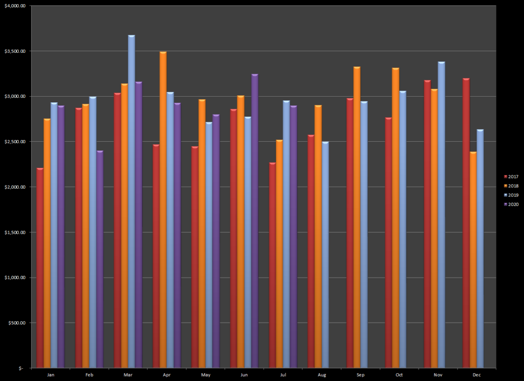 Historical trend of income from the sale and licensing of stock photos and videos via online microstock agencies