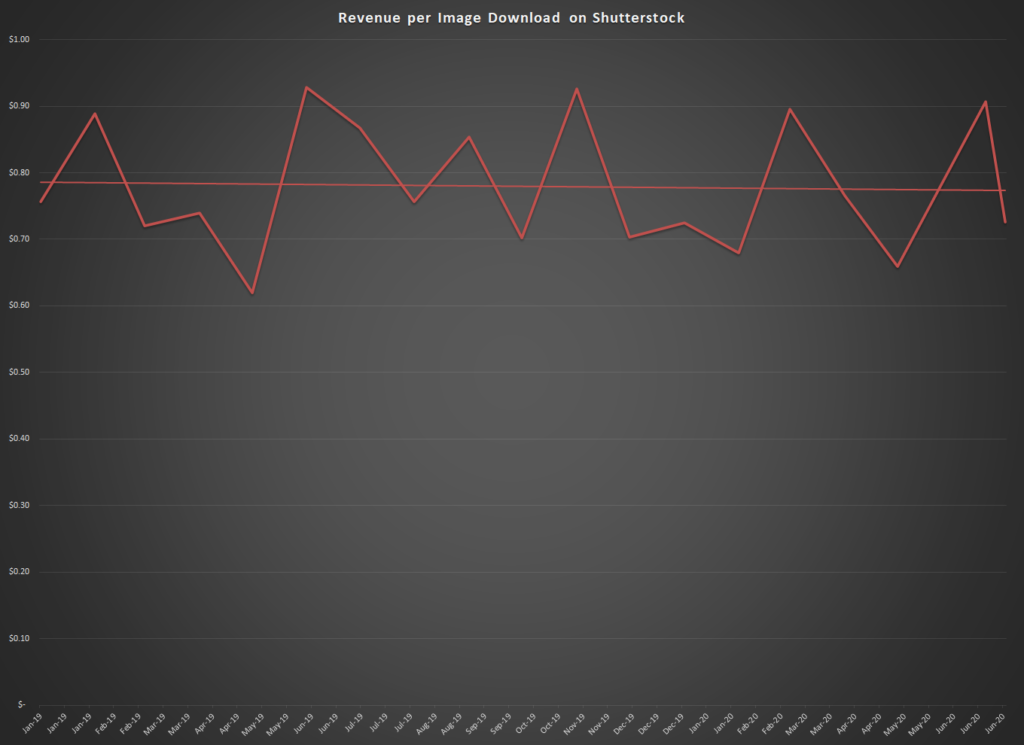 How much do you earn from an average download of a photo from Shutterstock