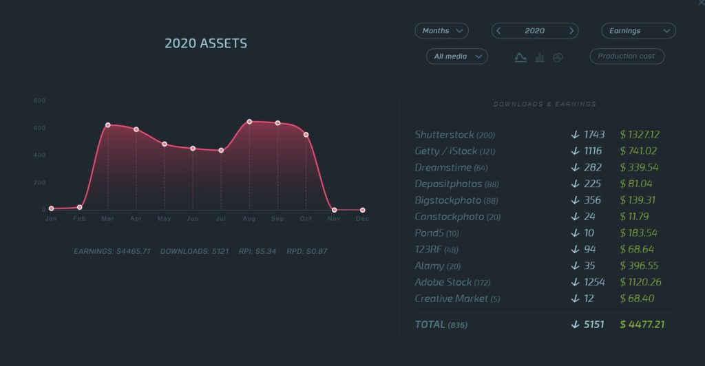 How much can you earn from stock photography if you start now