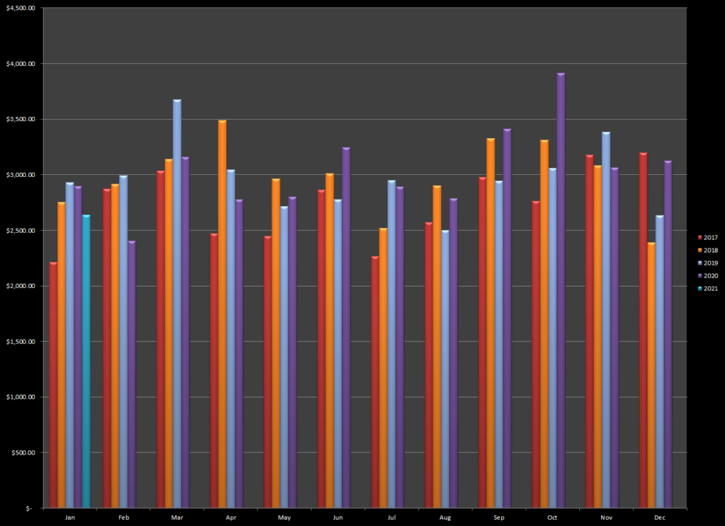 Earnings for the past five years from selling stock photos and videos via online microstock agencies