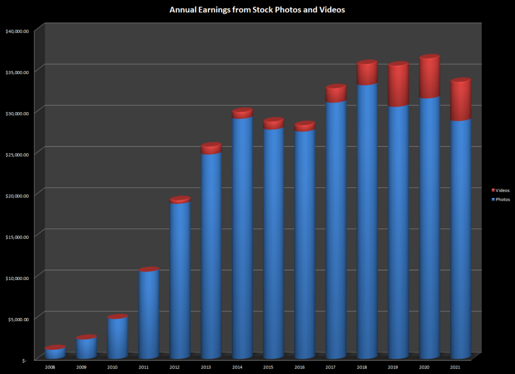 Growth of earnings from stock photography since 2008