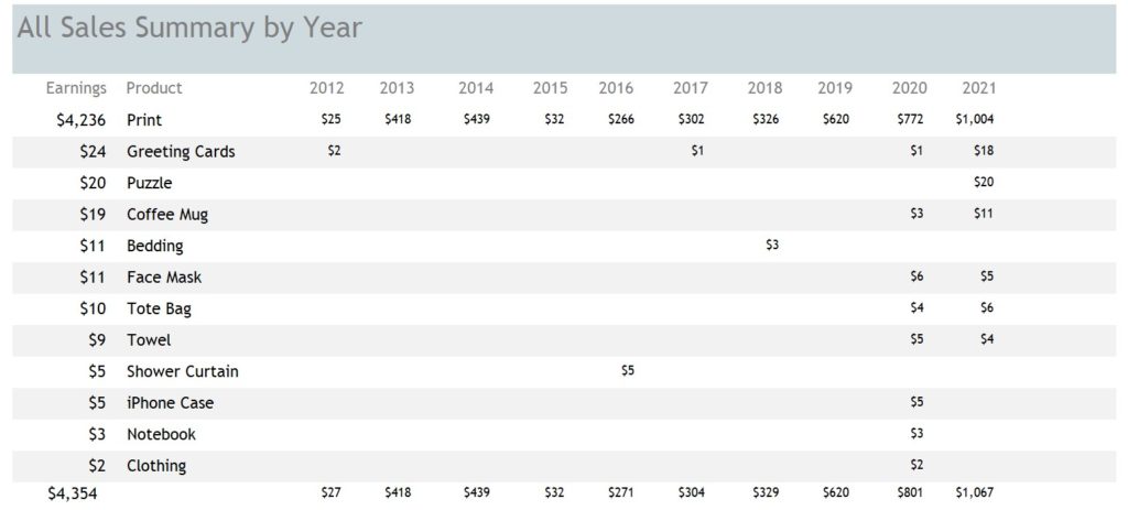 Product sales breakdown over the years at Fine Art America