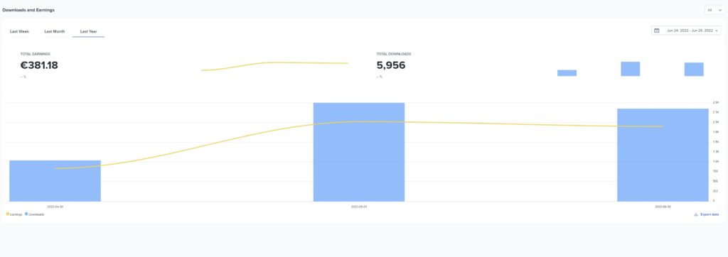 Overall earnings on stock sales from Freepik since I joined in April 2022