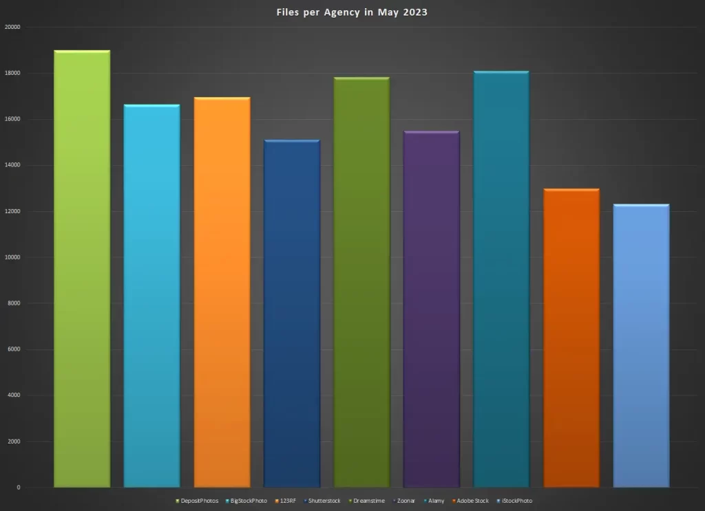Number of files and assets at the main stock agencies in May 2023