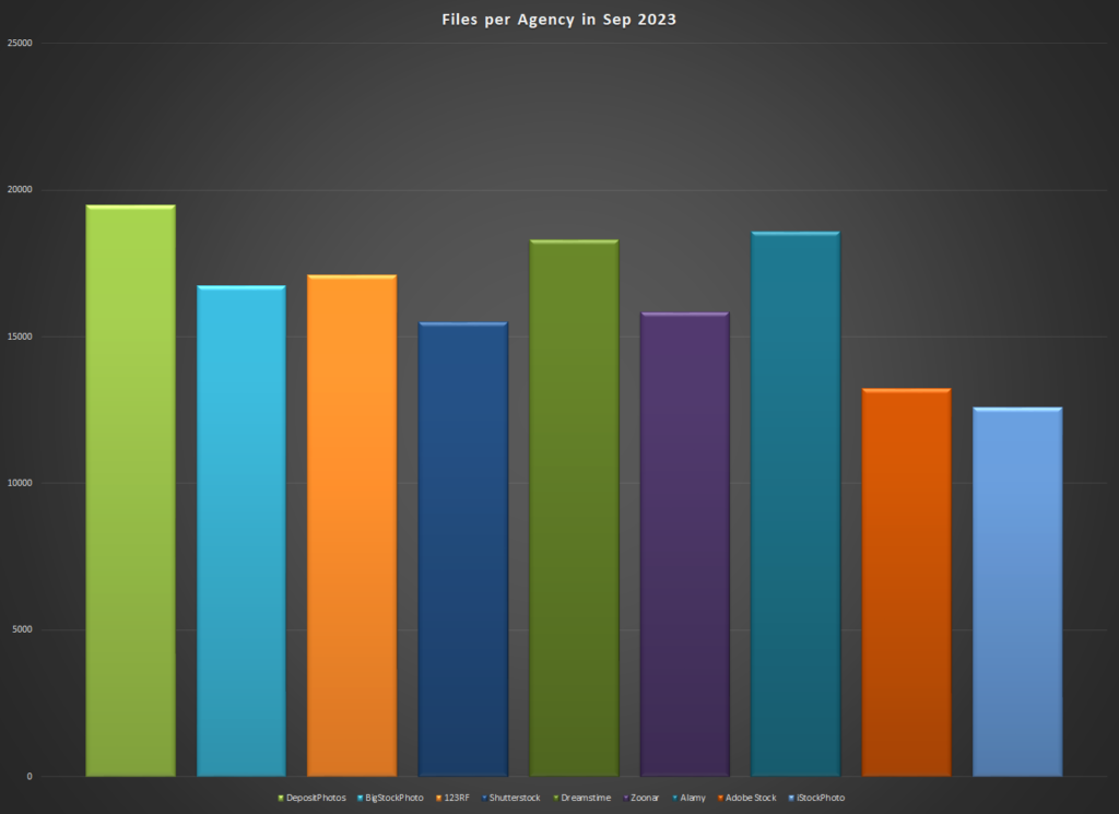 Number of files at the major stock agencies in September 2023