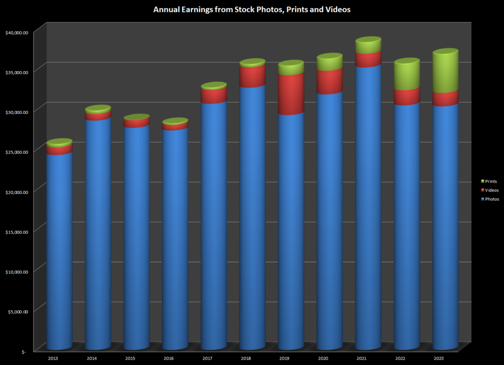 Annual earnings from stock photographs, stock video and print sales since 2013