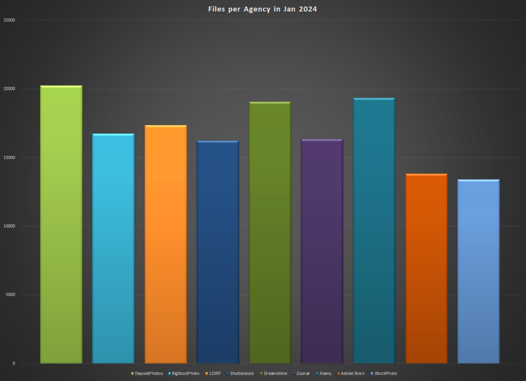 Number of files at the main agencies in January 2024