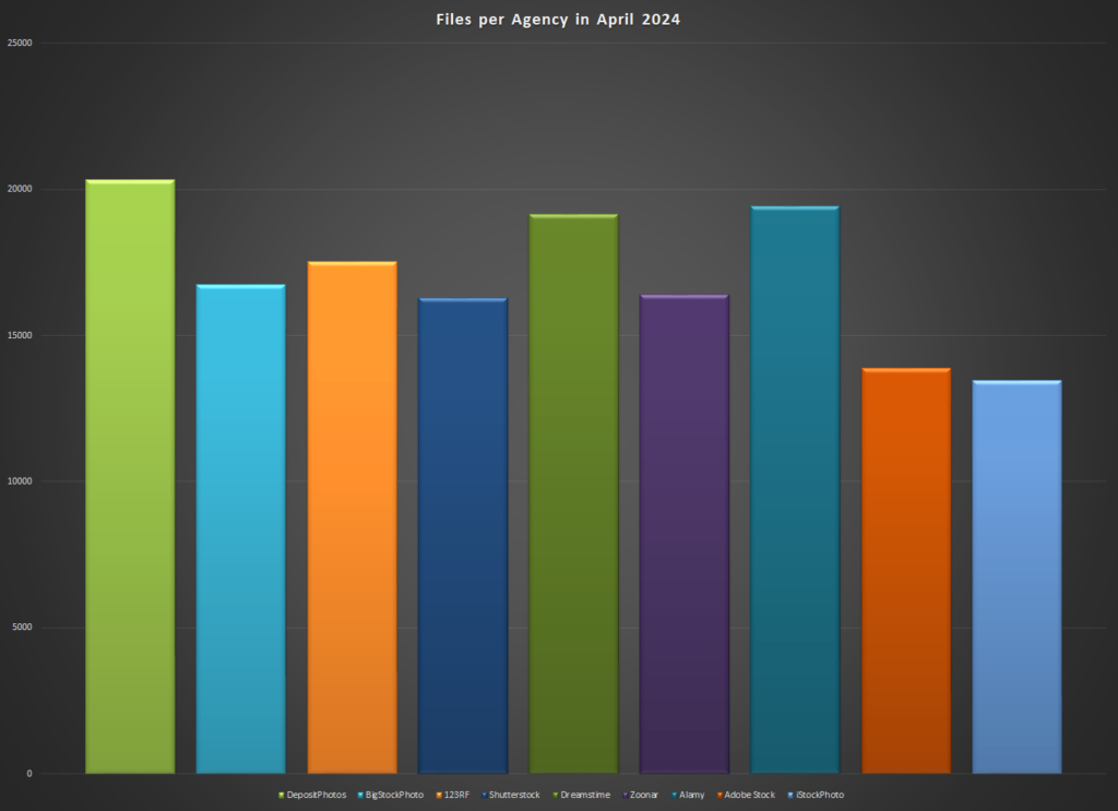 Number of files, both photos and videos, at the main stock agencies