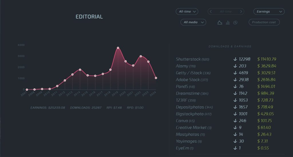 Editorial earnings from stock photos and videos from 2011 to 2024 by stock agency