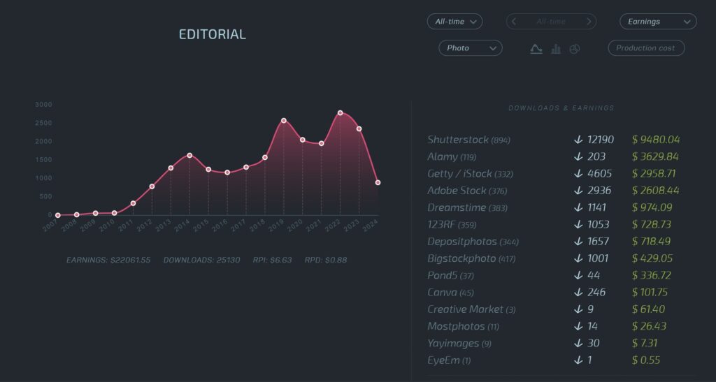 Editorial earnings from stock photos from 2011 to 2024 by stock agency