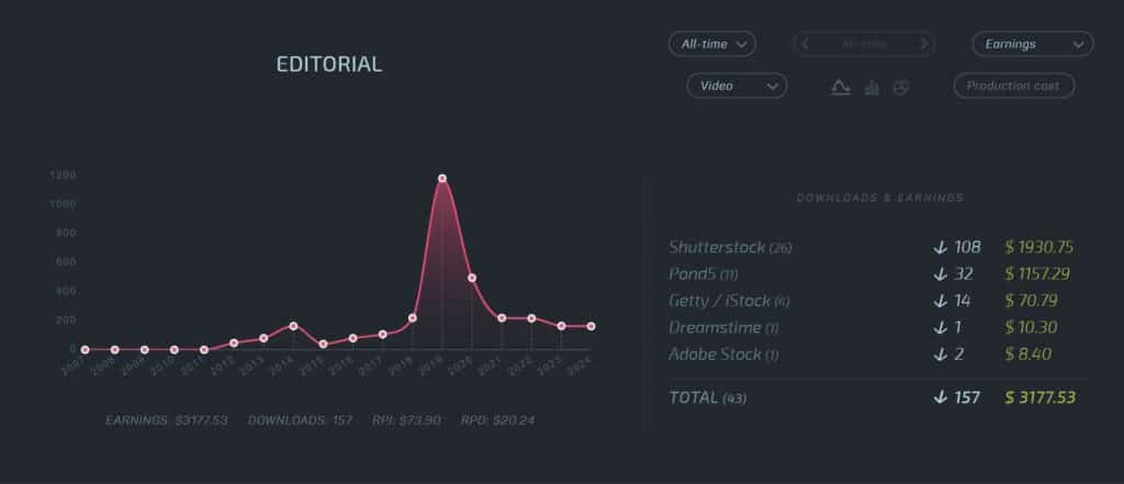 Editorial earnings from stock videos from 2011 to 2024 by stock agency