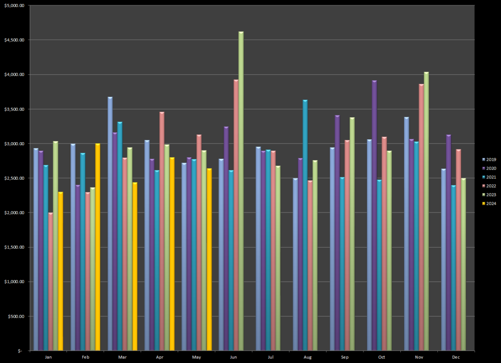 Earnings in May 2024 from stock photography over the past six years of uploading to the major stock agencies