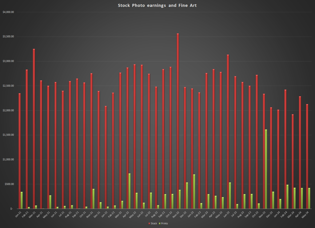 Comparison between stock photo and fine art print on demand sales in May 2024