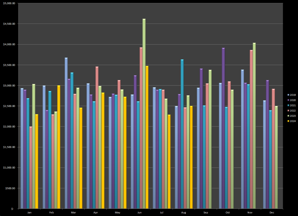 Earnings from stock photography and the sales of fine art prints in July and August 2024 with historical records