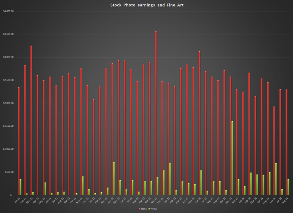 Stock and fine art print earnings from professional photographer